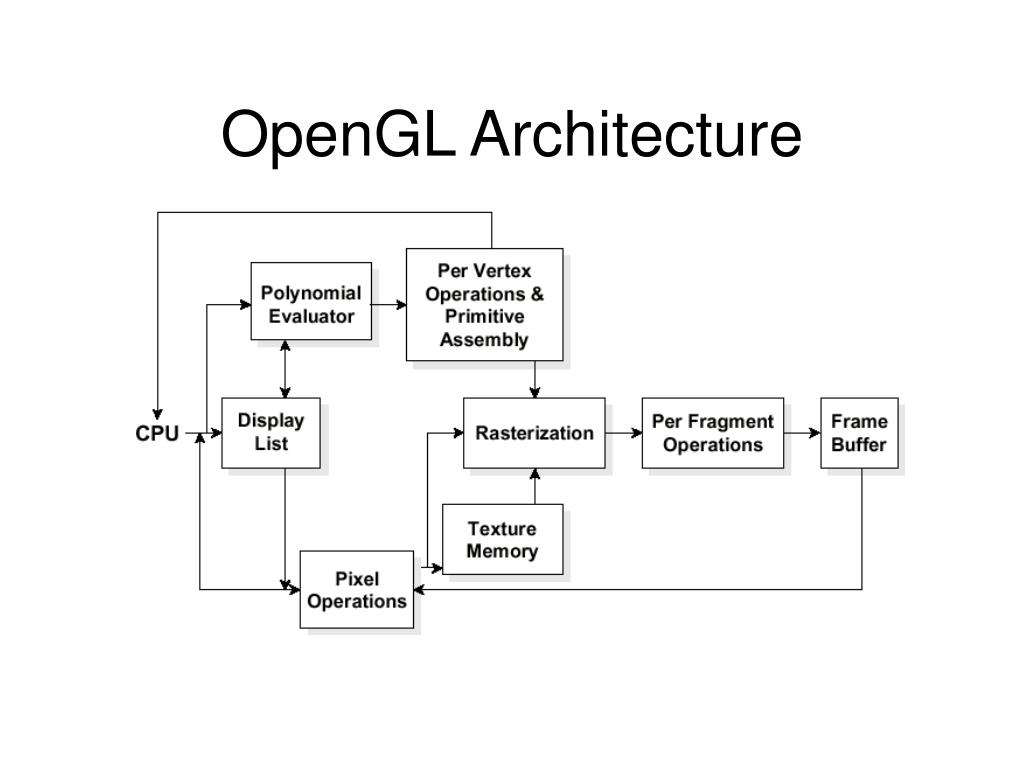 PPT - Introduction to OpenGL PowerPoint Presentation, free download ...