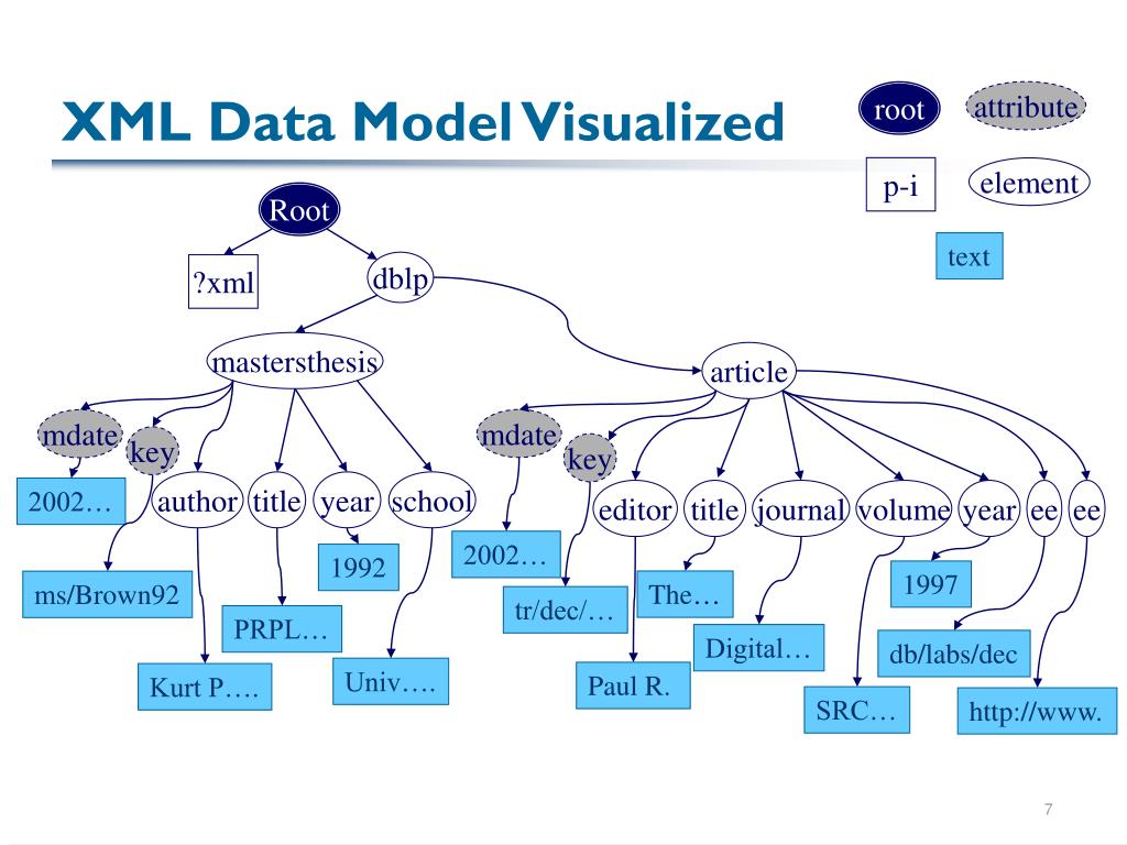 Root element. XML модель данных. Информационная модель XML. XML база данных. XML архитектура.