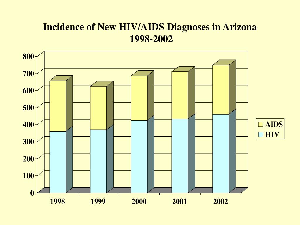 Ppt Prevalence Hiv Aids By County Powerpoint Presentation Free Download Id 837123