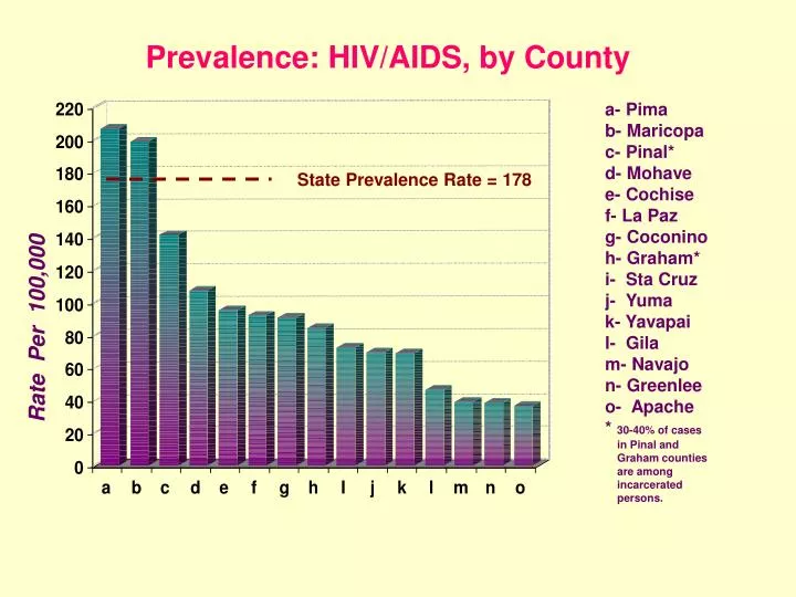 PPT - Prevalence: HIV/AIDS, by County PowerPoint Presentation, free ...