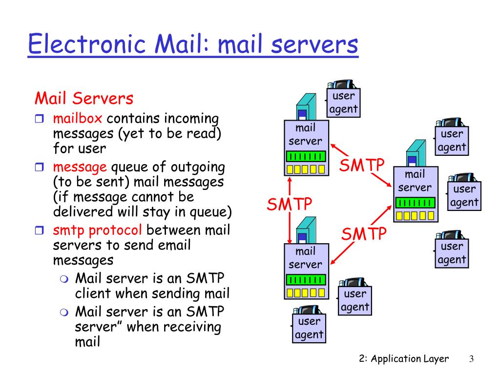 Почта user. Обычные SMTP сервера. Mail user agent. Выделенные SMTP сервера. Сервер очереди сообщений.