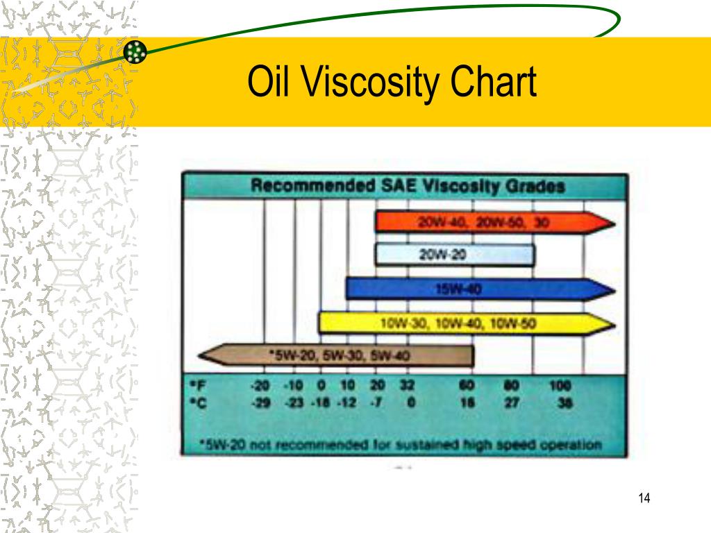 3 in 1 oil viscosity