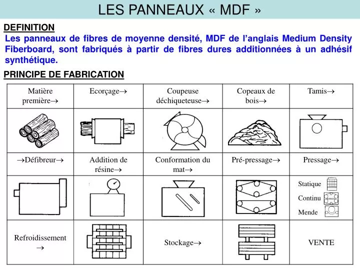 PPT - LES PANNEAUX « MDF » PowerPoint Presentation, free download - ID ...