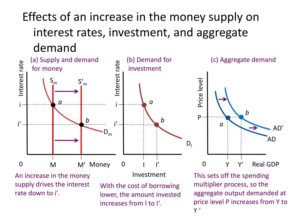 Effect rate. Aggregate demand. Increase in money Supply. Money Supply and money aggregate. Aggregate demand and aggregate Supply.