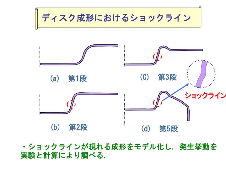 Ppt 乗用車用スチールホイールディスクの 多段プレス成形における加工条件の決定 Powerpoint Presentation Id 9805