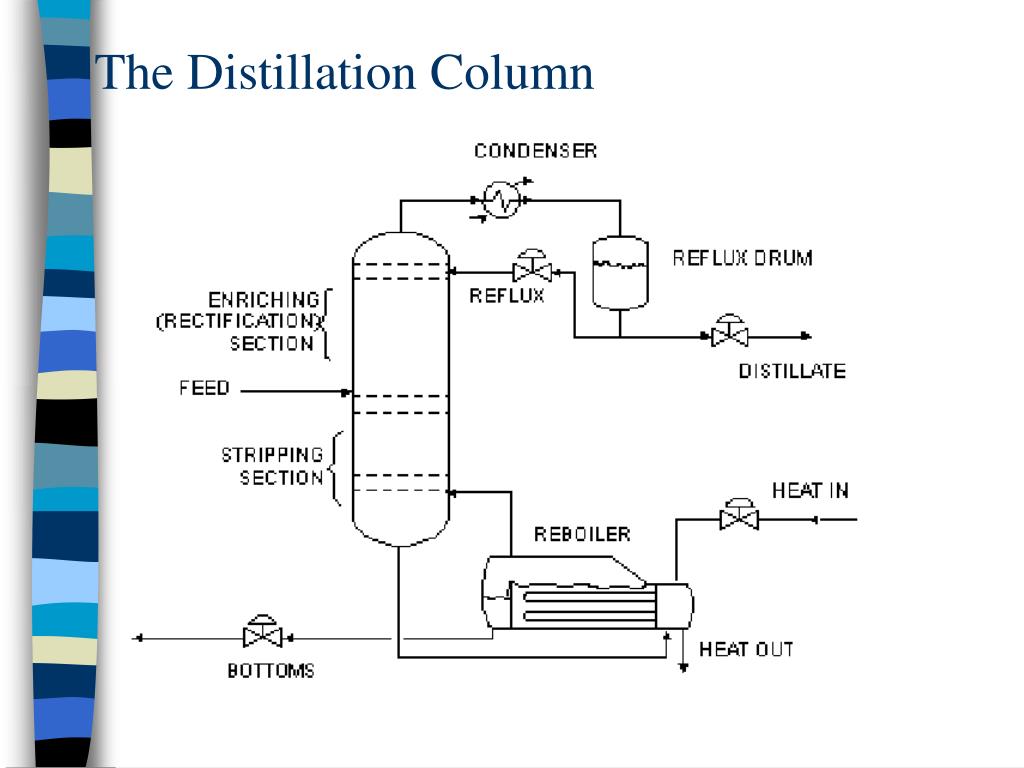 Parts Of A Distillation Column