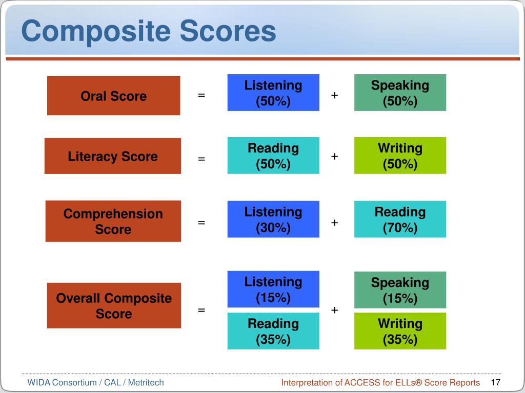 ACCESS for ELLs Score Report Interpretation Training on Vimeo