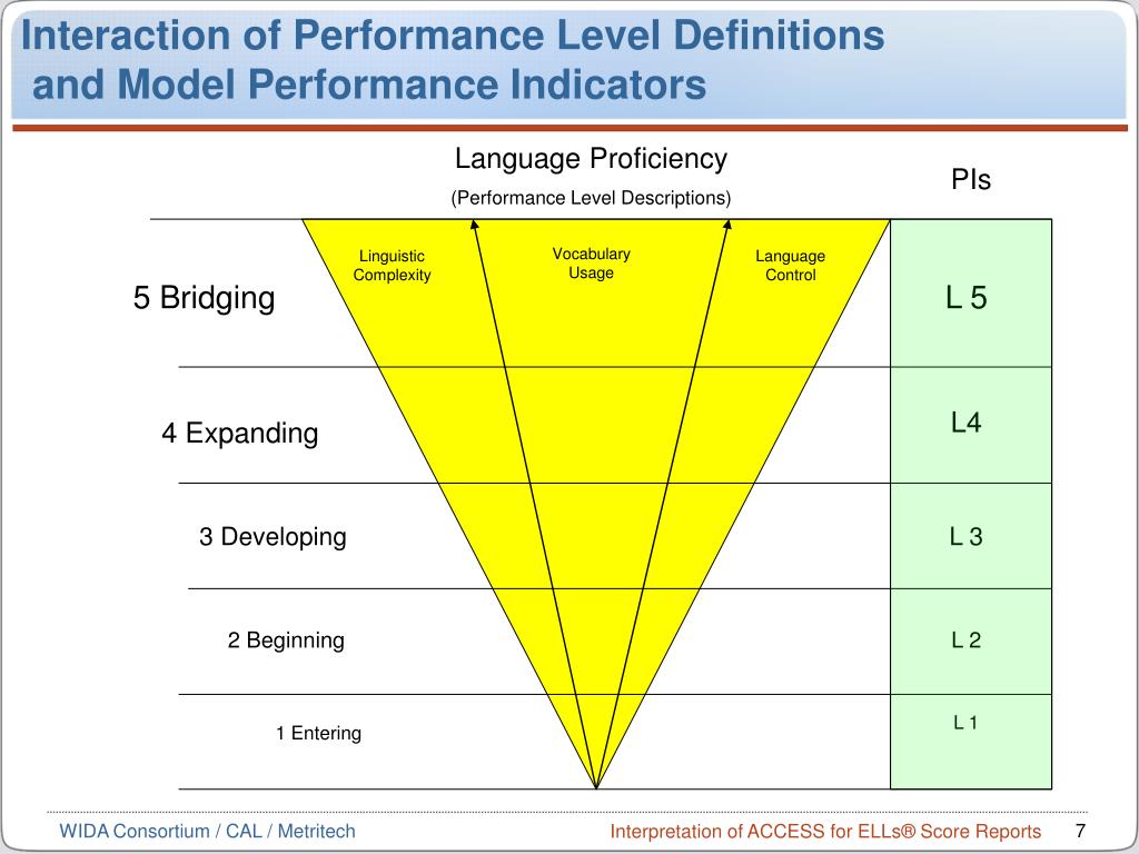 PPT Interpretation of ACCESS for ELLs Â® Score Reports