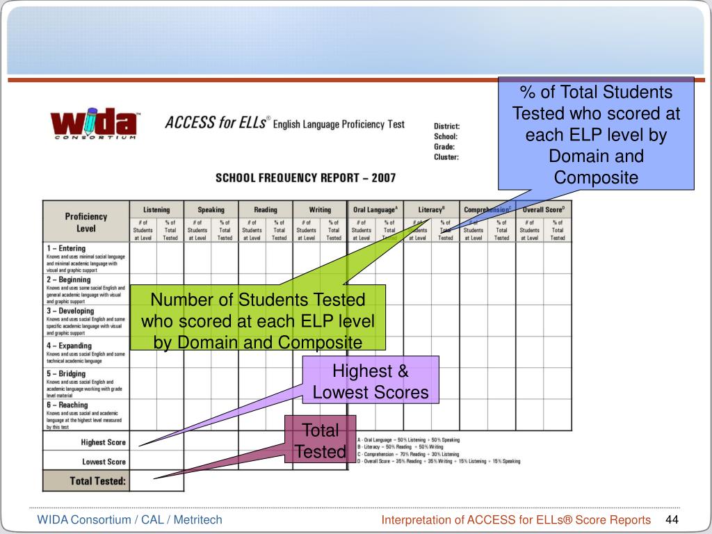 ACCESS for ELLs Score Report Interpretation Training on Vimeo