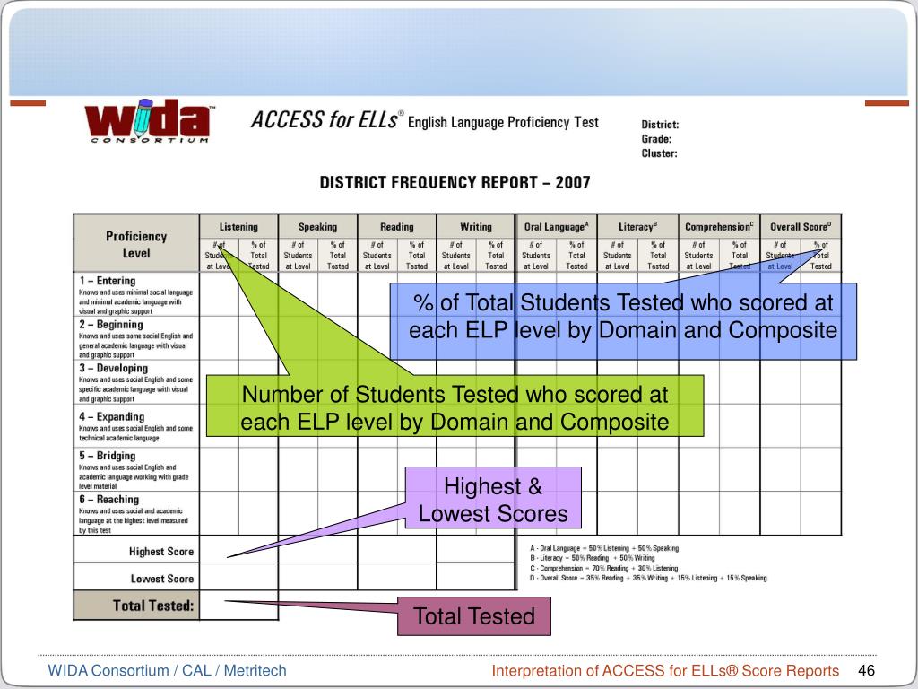 ACCESS for ELLs Score Report Interpretation Training on Vimeo