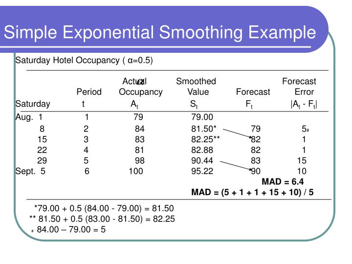 exponential smoothing and actual value exponential smoothing and actual value