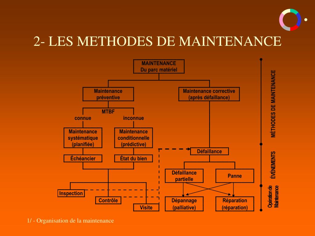 Methode De Diagnostic Maintenance Industrielle LBEGMS Methode De Diagnostic Maintenance Industrielle LBEGMS