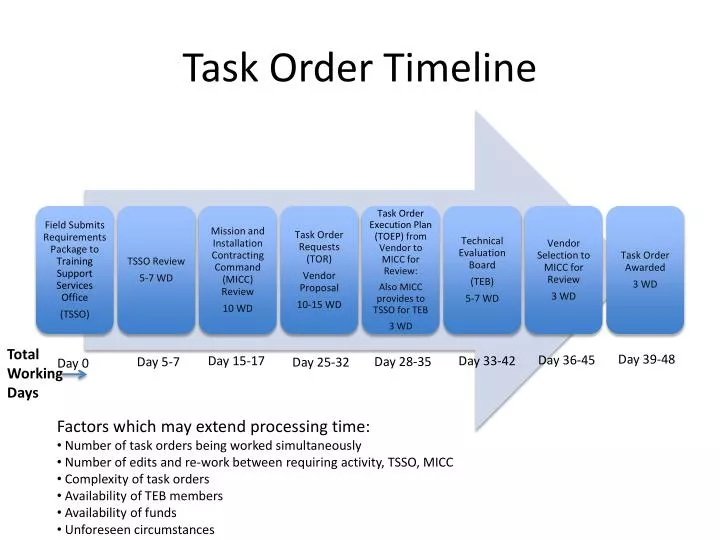 task order timeline n.