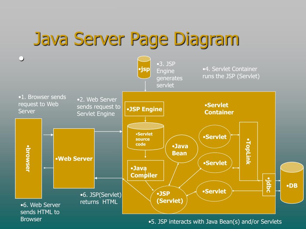 Java jsp. Java сервер. Java Server Pages. Java Server Pages (jsp). Сервлет java.