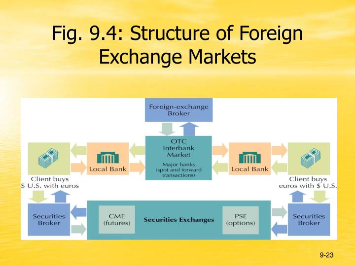 Ppt Part Four World Financial Environment International Business 9 4 Structure Of Foreign Exchange Markets