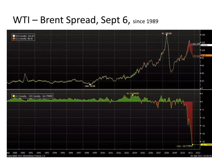 wti brent spread sept 6 since 1989 n.