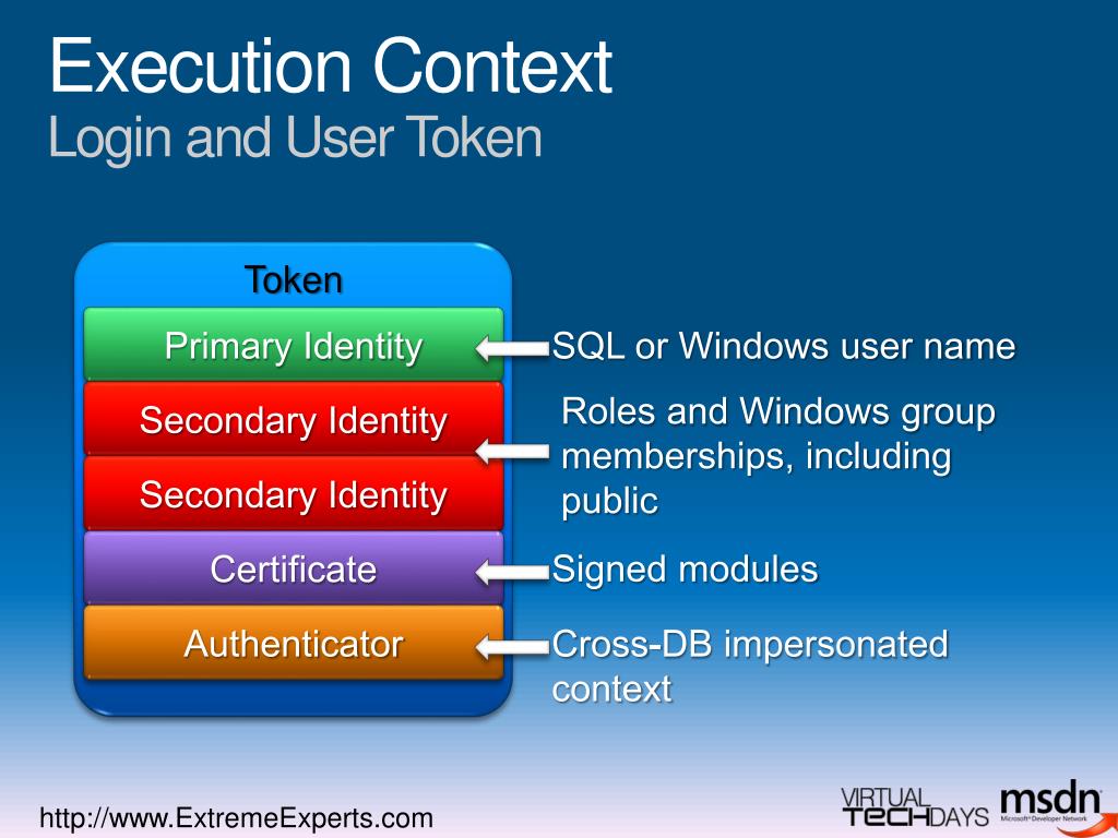 PPT - Security in SQL Server 2008 PowerPoint Presentation, free ...
