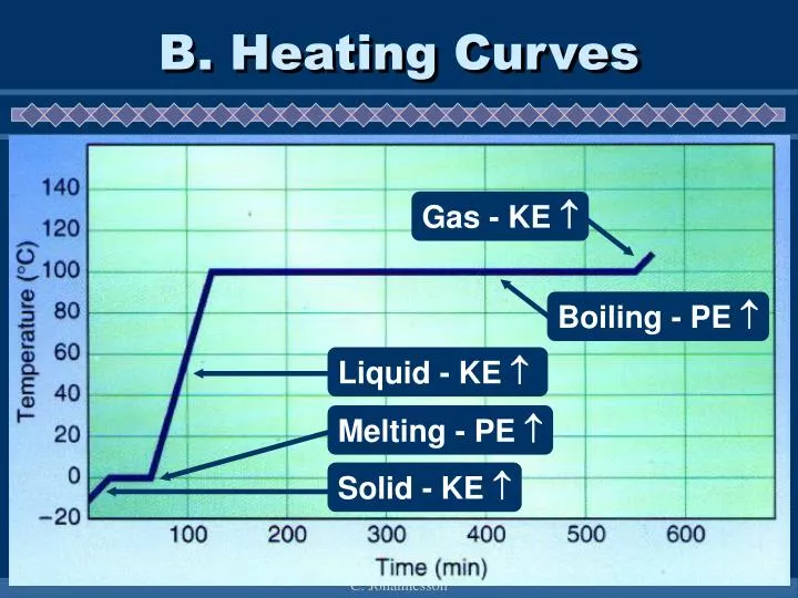 b heating curves n.