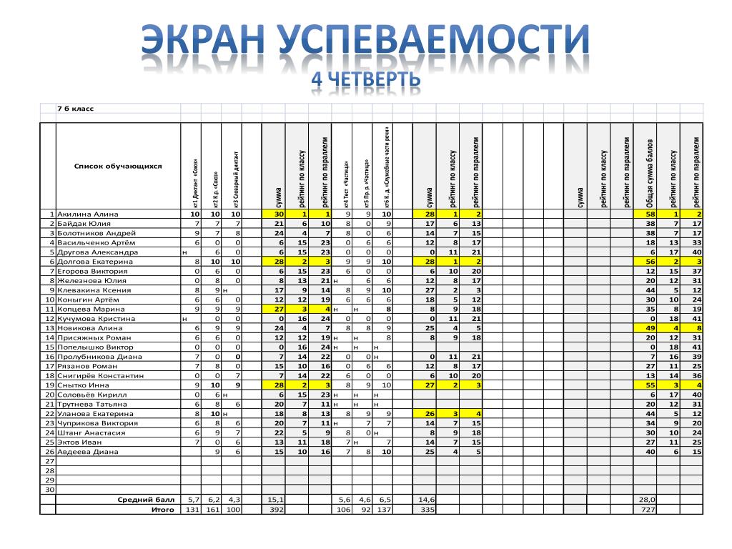 Анализ работы класса за четверть. Ведомость об успеваемости ученика за четверть 3 класс. Экран успеваемости класса. Экран успеваемости в школе. Таблица успеваемости школы за четверть.