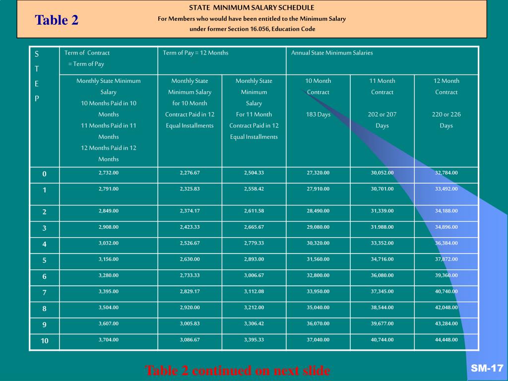 PPT State Minimum Salary Schedules PowerPoint Presentation, free