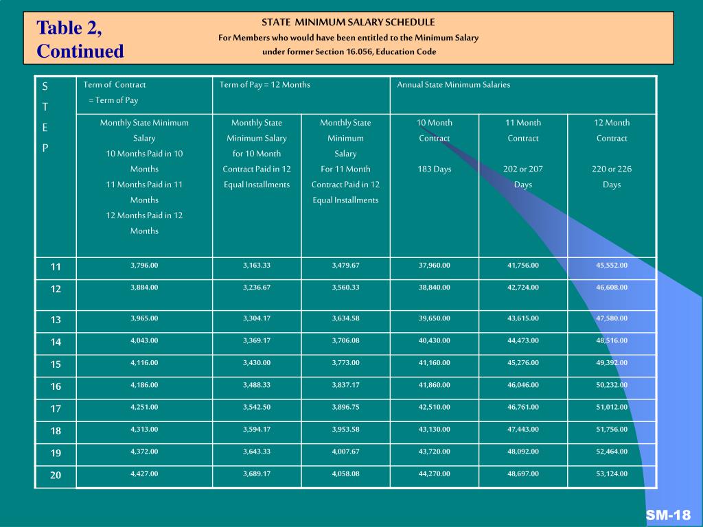 PPT State Minimum Salary Schedules PowerPoint Presentation, free