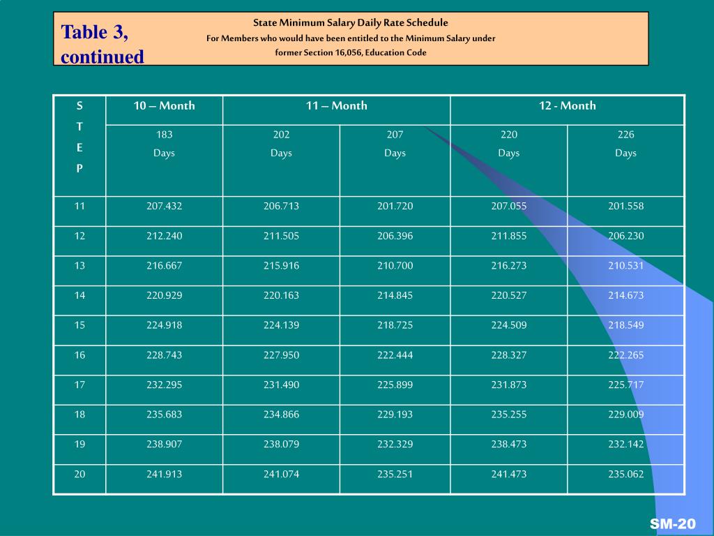 PPT State Minimum Salary Schedules PowerPoint Presentation, free