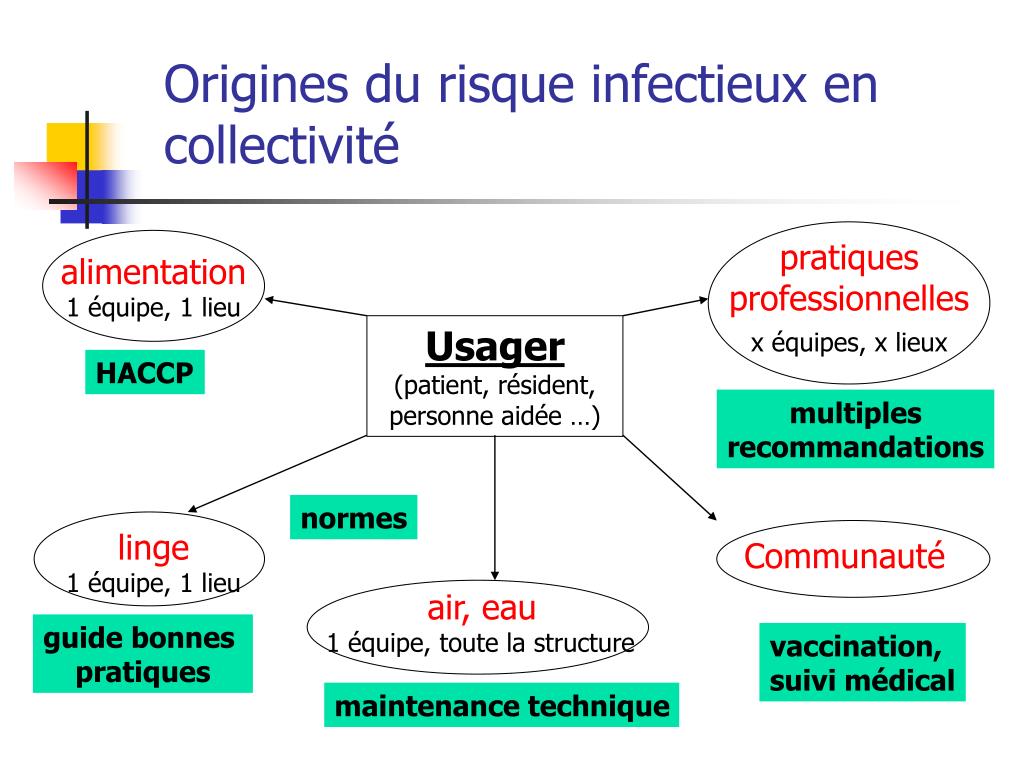 PPT - Risque infectieux lié aux pratiques professionnelles quelle ...