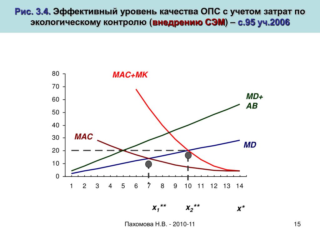 Эффективный уровень защиты. Эффективный уровень. Экологические издержки. Общественно эффективный уровень производства на графике. Эффективный уровень выпуска.