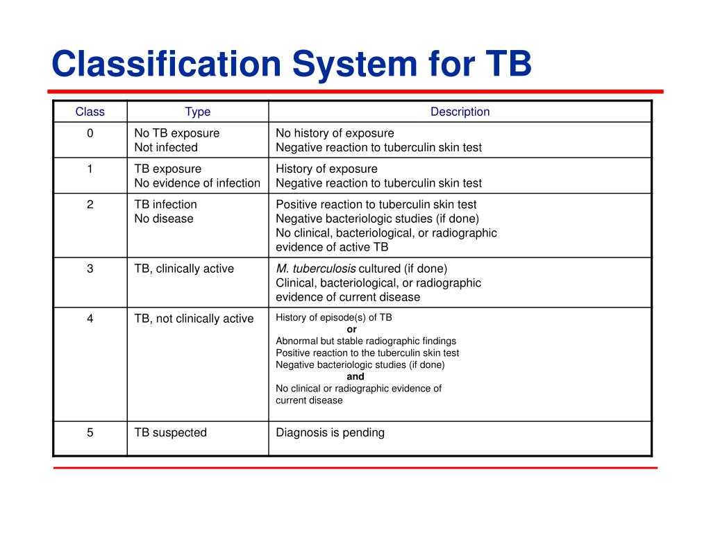 Tuberculosis Classification