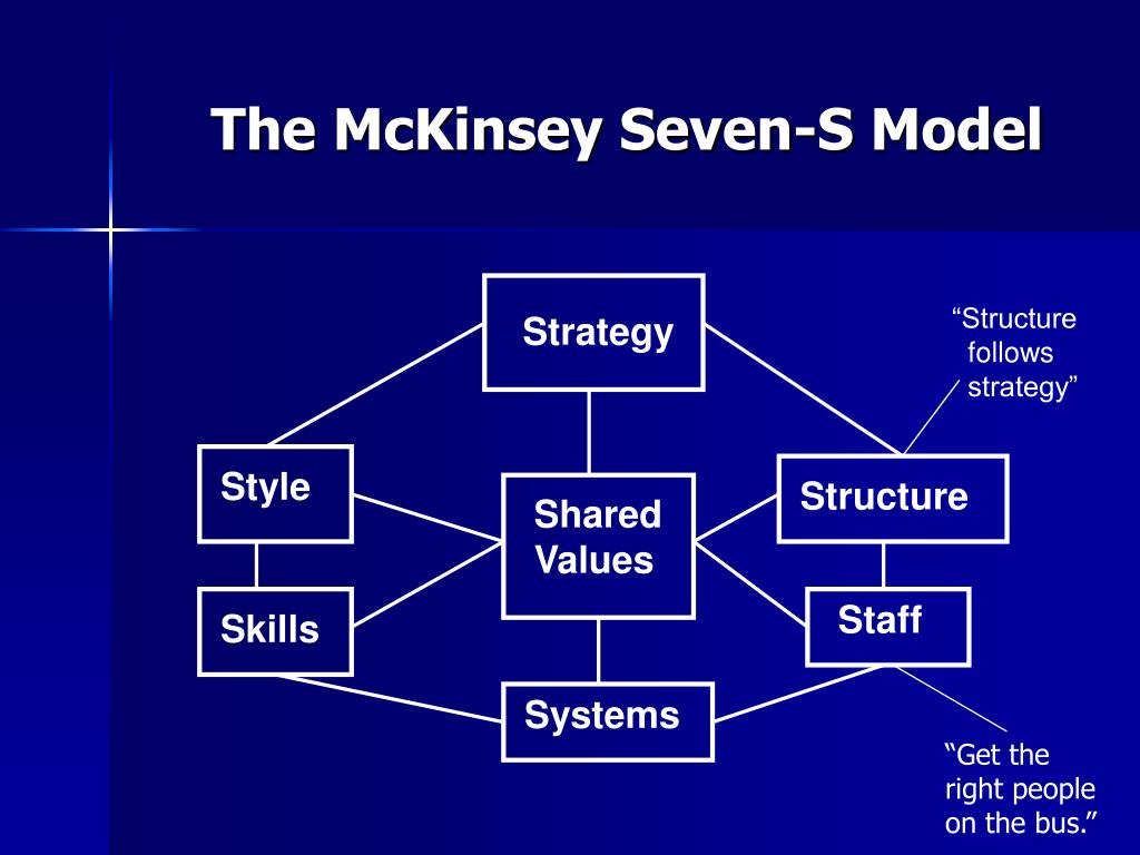mckinsey seven s model powerpoint presentation