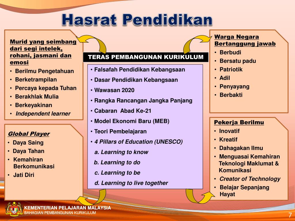 PPT - Kurikulum Standard Sekolah Rendah (KSSR) PowerPoint 