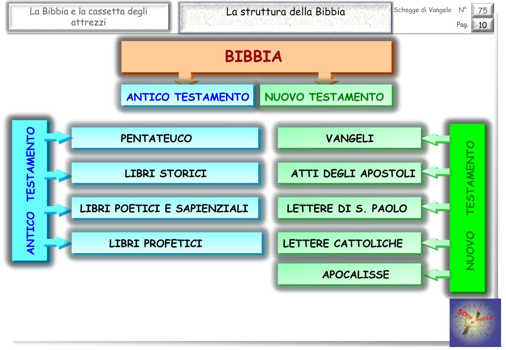 Libri Della Bibbia In Ordine Cronologico