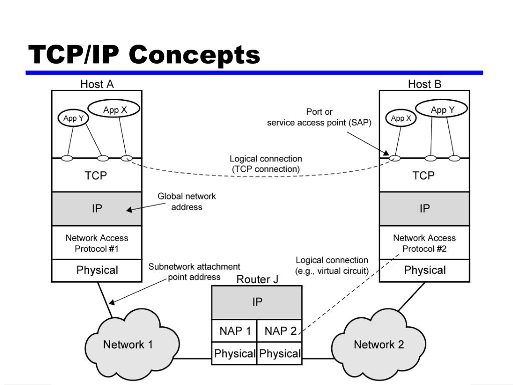 Tcp. Протокол TCP/IP. Сети TCP IP. Архитектура протоколов TCP/IP. Протокол интернета TCP IP.