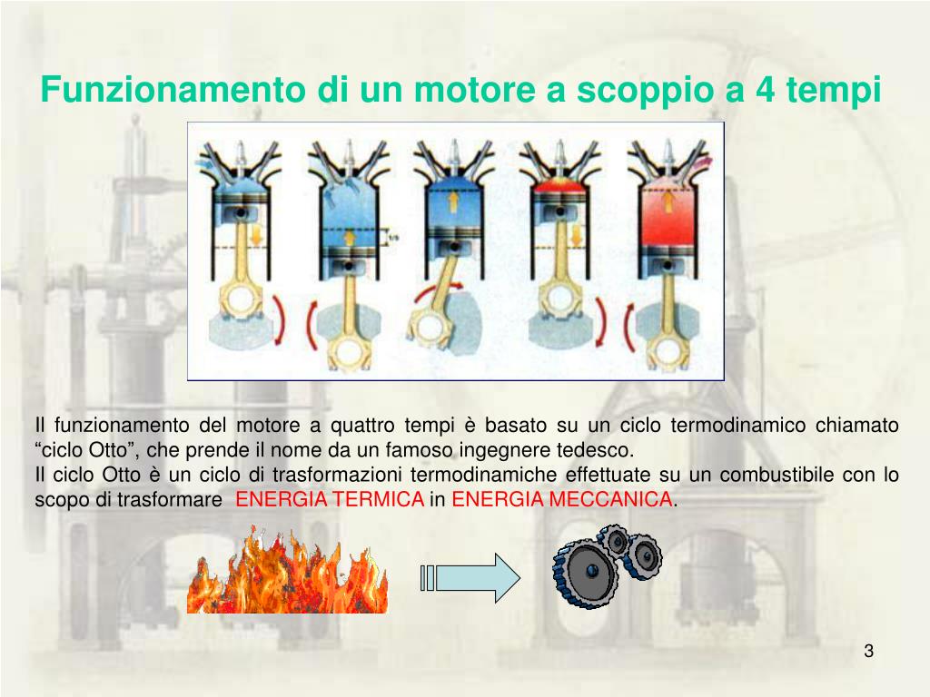 Le quattro fasi del ciclo del motore a scoppio: 1) aspirazione, 2)
