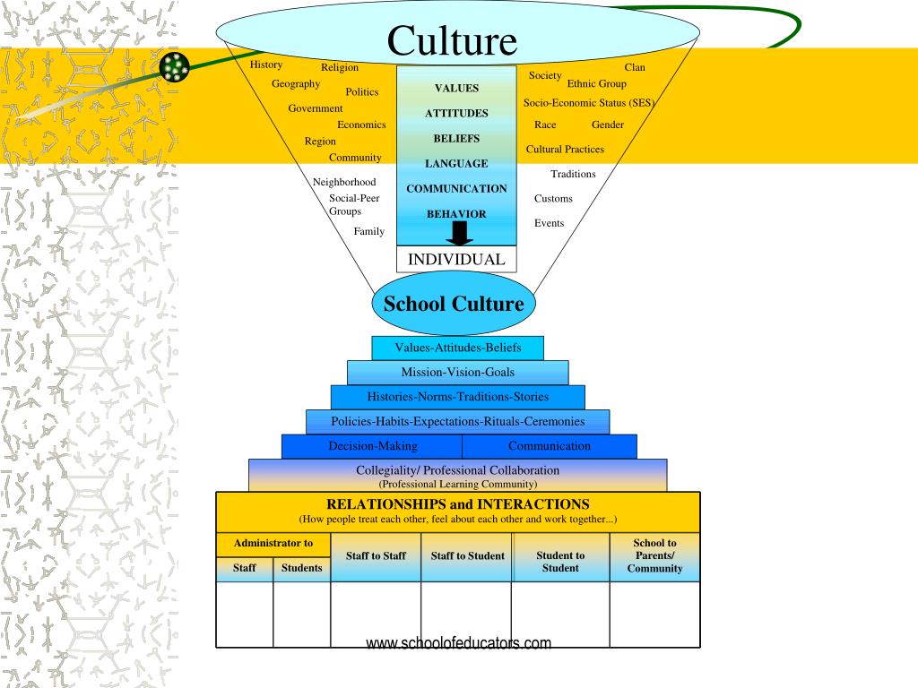 Cultural values. Culture and values. Culture values фото. Cultural values Definition. What are Cultural values.