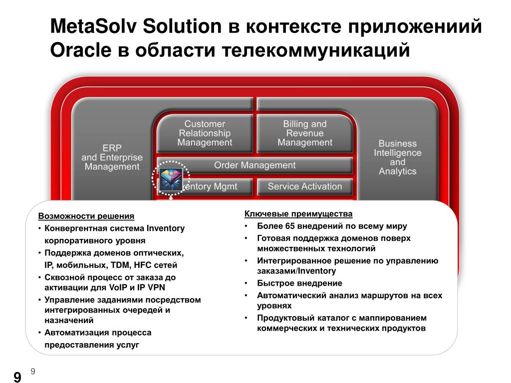 Поддержка домена. METASOLV solution. Анализ конвергентных технологий и систем фото.