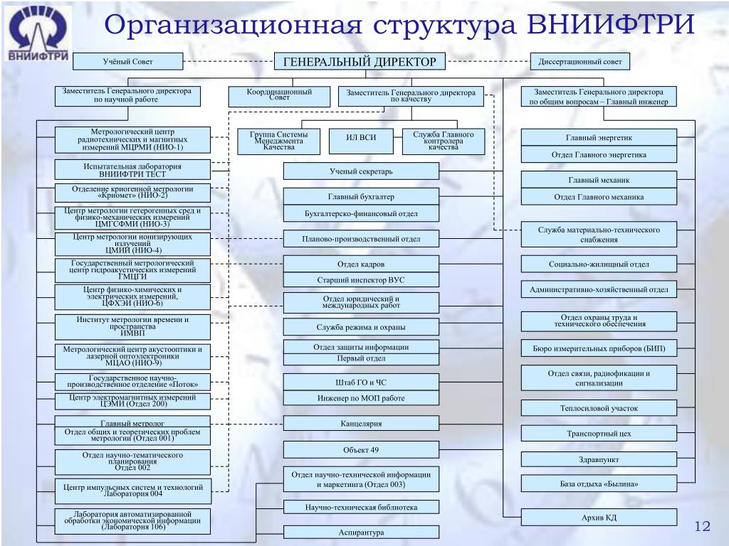 Организационная структура вопросы. Организационная структура главный Метролог. Организационная структура ЦСМ. Структурная схема отдела главного метролога. Структура отдела метрологии на предприятии.