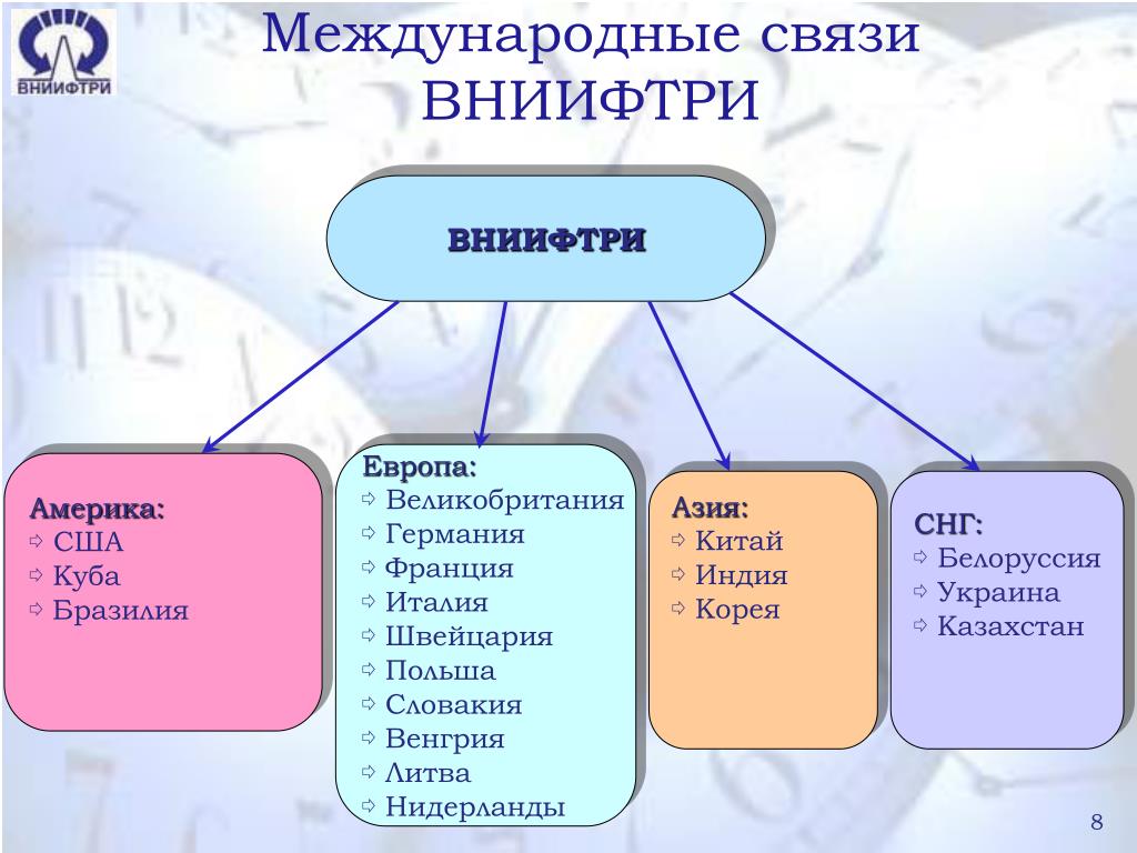 Стоимость Международной Связи