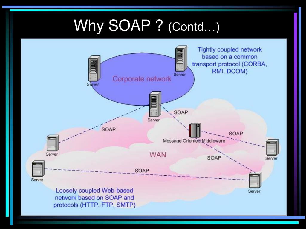 Access protocol. Soap протокол. Soap сервер. Пример протокола Soap. Soap (simple object access Protocol).
