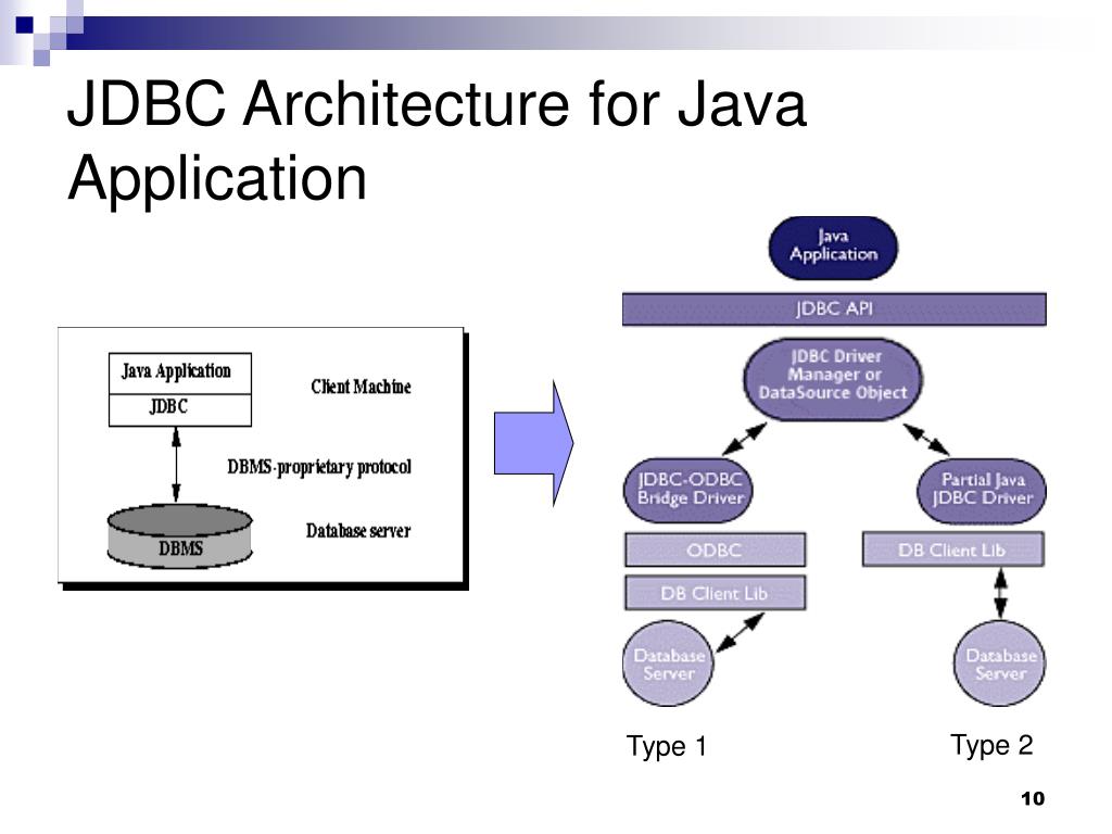 jdbc architecture for java application.