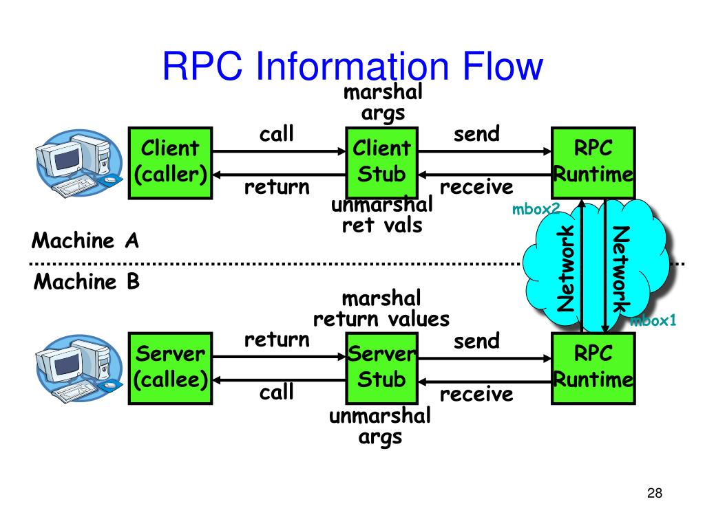 Error rpc failed curl 92. Спецификация сервера RPC. RPC детекторы. RPC протокол. Схема RPC.