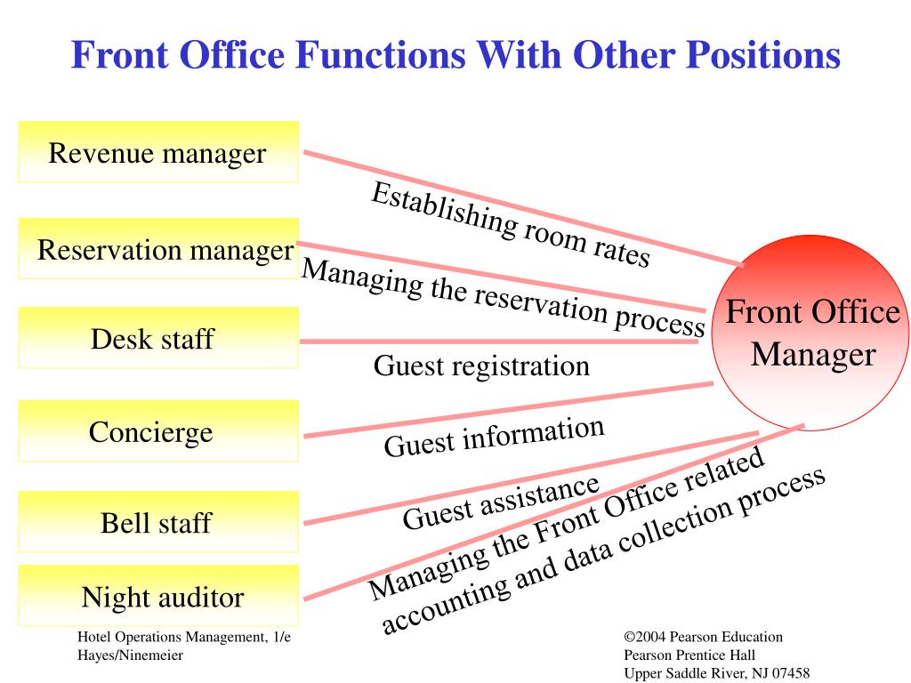 PPT Chapter 6 The Front Office PowerPoint Presentation Free 