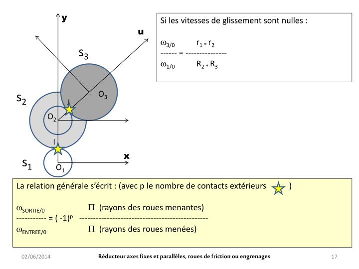 PPT ROULEMENT SANS GLISSEMENT VITESSE DE CONDITIONS DE PowerPoint — free download