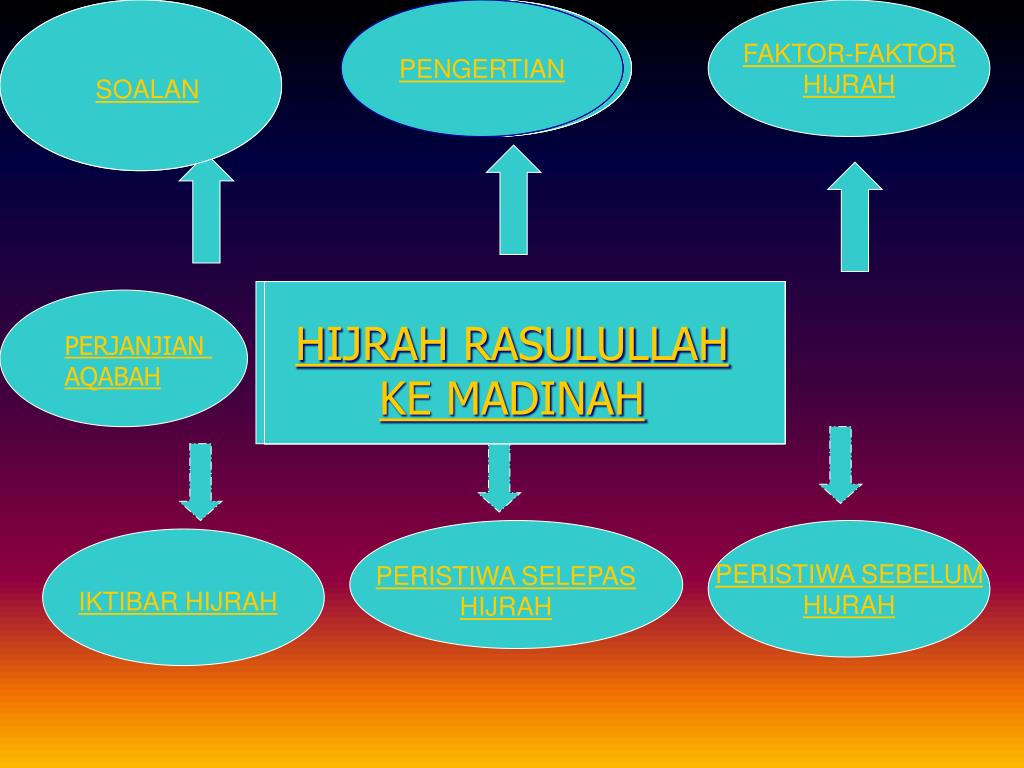 PPT - HIJRAH RASULULLAH KE MADINAH PowerPoint Presentation 