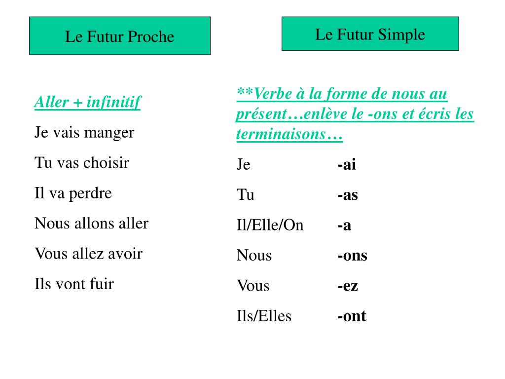 PPT - Le Futur Proche vs. Le Futur Simple PowerPoint Presentation, free  download - ID:866868