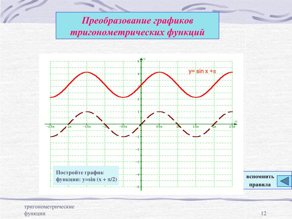 Преобразования тригонометрических графиков. График тригонометрической функции преобразования графиков. Преобразование тригонометрических графиков. Преобразование графиков тригонометрических функций. Преобразование Графика тригонометрической функции.