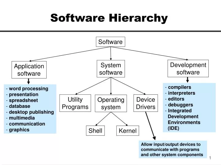 software hierarchy n.