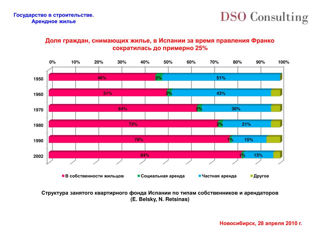 Долю граждан. Типы жилья в разных регионах Испании. Доля граждан имеющих свое жилье. Доля граждан. Выпуск промышленности в Испании при Франко статистика.