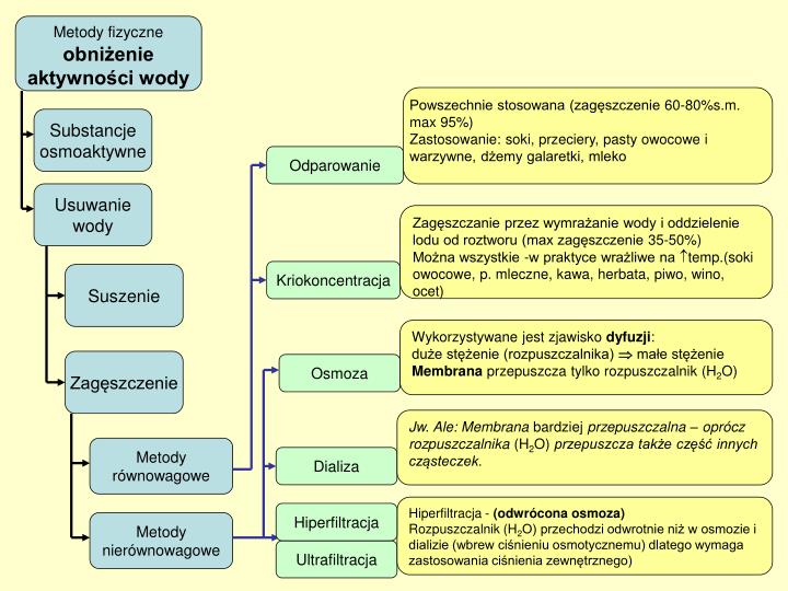 Metody Utrwalania żywności Fizyczne Chemiczne I Biologiczne PPT - Podstawy przetwórstwa spożywczego PowerPoint Presentation - ID:871988