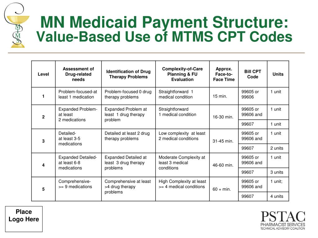 PPT Utilization of CPT Codes for Medication Therapy Management